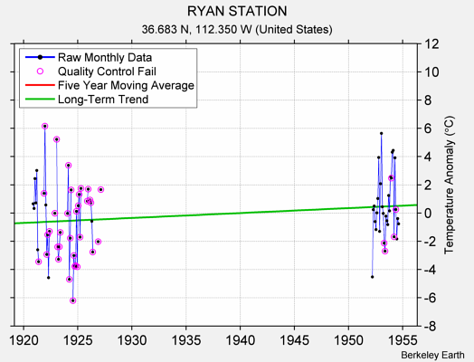 RYAN STATION Raw Mean Temperature