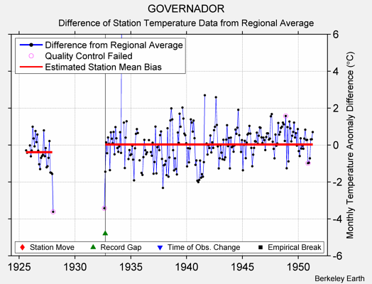 GOVERNADOR difference from regional expectation