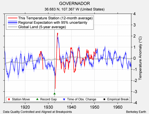 GOVERNADOR comparison to regional expectation