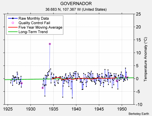 GOVERNADOR Raw Mean Temperature