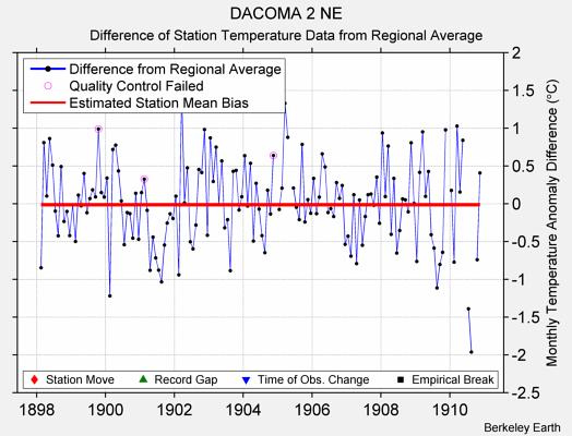 DACOMA 2 NE difference from regional expectation