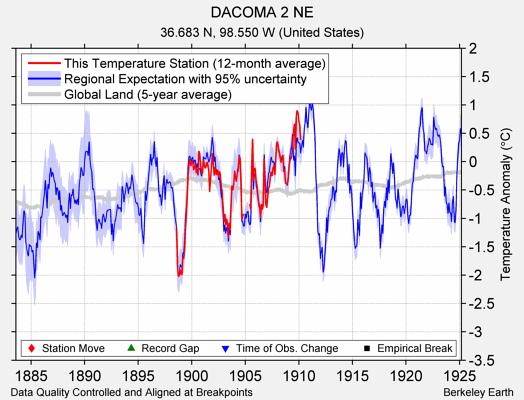 DACOMA 2 NE comparison to regional expectation