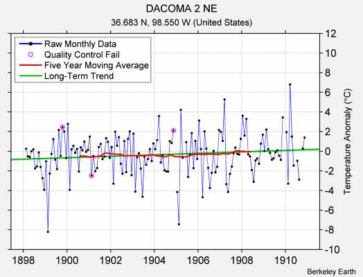 DACOMA 2 NE Raw Mean Temperature