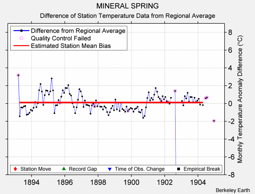 MINERAL SPRING difference from regional expectation