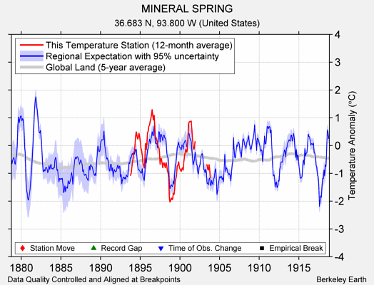 MINERAL SPRING comparison to regional expectation