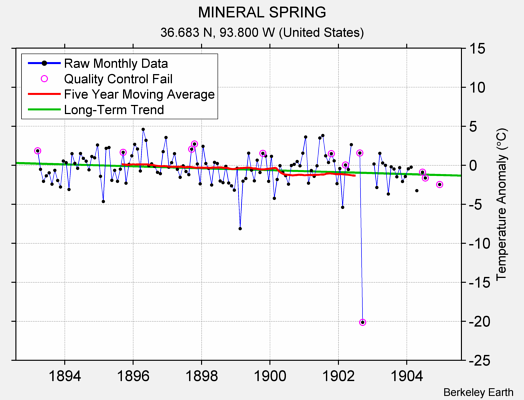 MINERAL SPRING Raw Mean Temperature