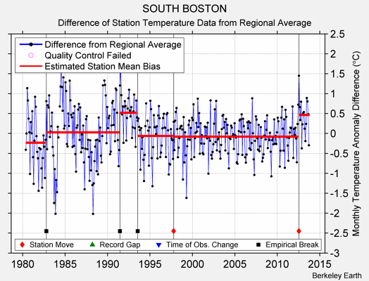 SOUTH BOSTON difference from regional expectation