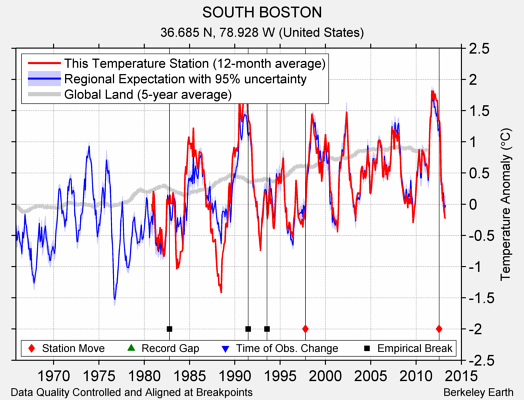 SOUTH BOSTON comparison to regional expectation