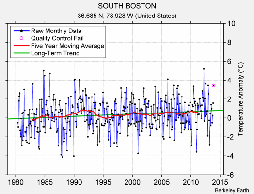 SOUTH BOSTON Raw Mean Temperature