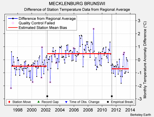 MECKLENBURG BRUNSWI difference from regional expectation