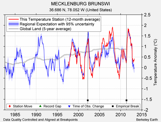 MECKLENBURG BRUNSWI comparison to regional expectation