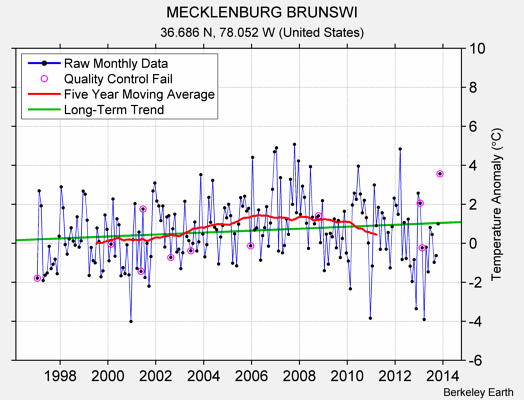 MECKLENBURG BRUNSWI Raw Mean Temperature