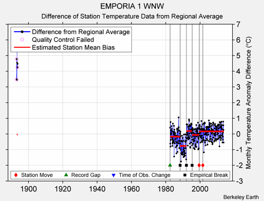 EMPORIA 1 WNW difference from regional expectation