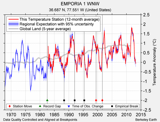 EMPORIA 1 WNW comparison to regional expectation