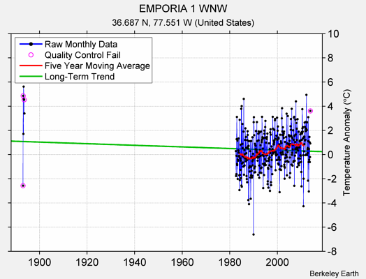 EMPORIA 1 WNW Raw Mean Temperature