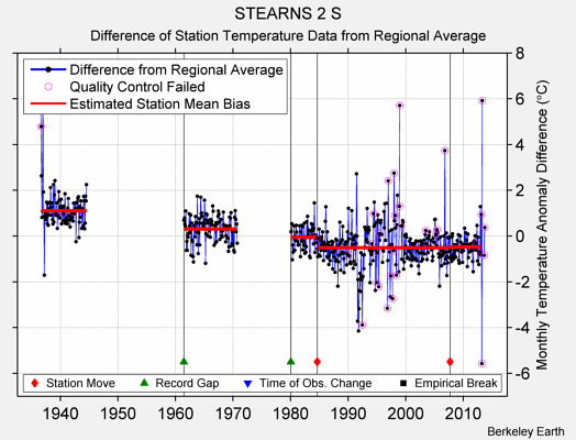 STEARNS 2 S difference from regional expectation