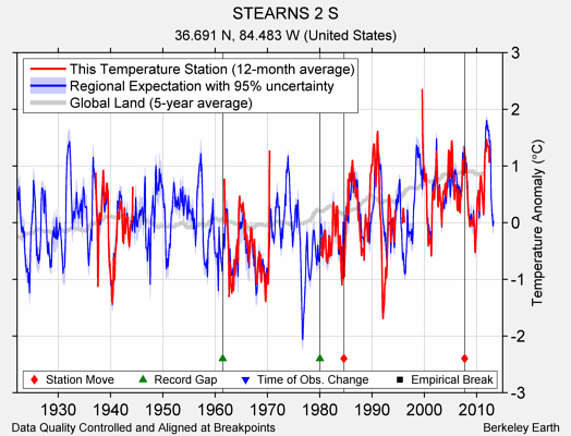 STEARNS 2 S comparison to regional expectation