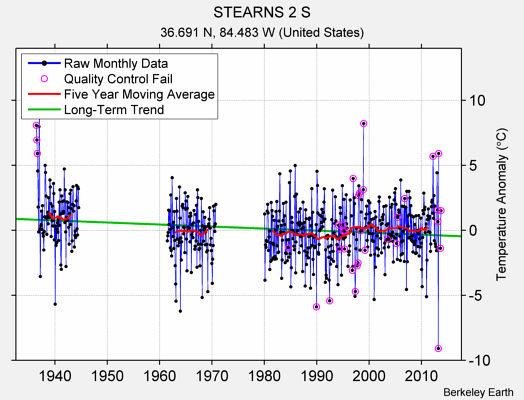 STEARNS 2 S Raw Mean Temperature