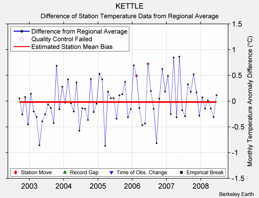 KETTLE difference from regional expectation