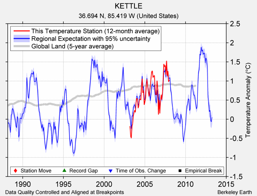 KETTLE comparison to regional expectation