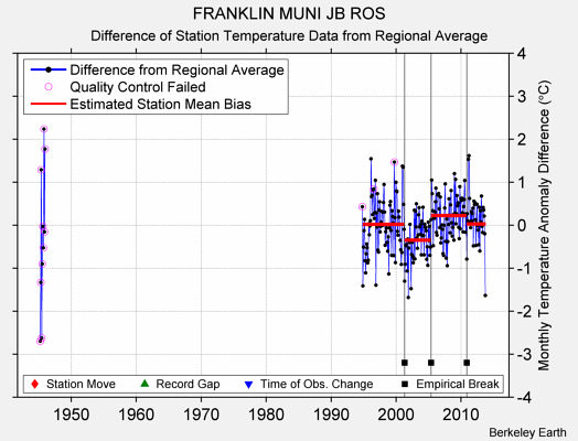 FRANKLIN MUNI JB ROS difference from regional expectation