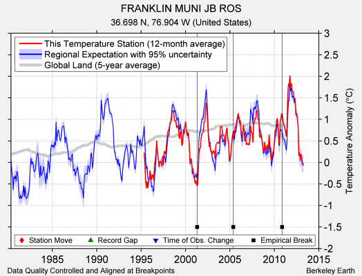 FRANKLIN MUNI JB ROS comparison to regional expectation