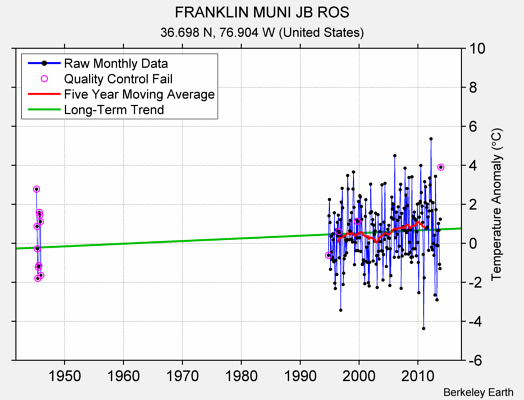 FRANKLIN MUNI JB ROS Raw Mean Temperature