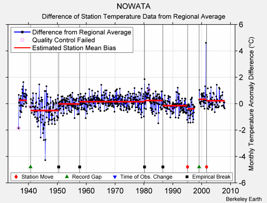 NOWATA difference from regional expectation