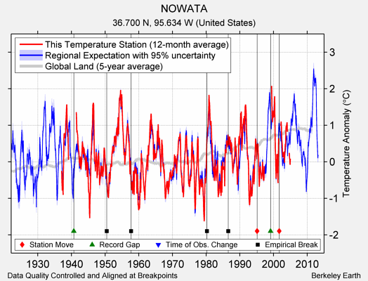 NOWATA comparison to regional expectation