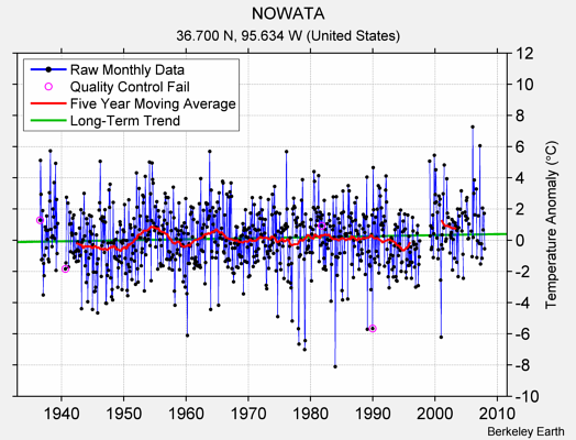 NOWATA Raw Mean Temperature