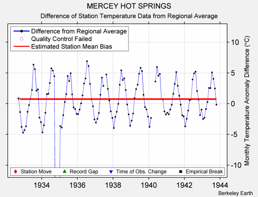 MERCEY HOT SPRINGS difference from regional expectation