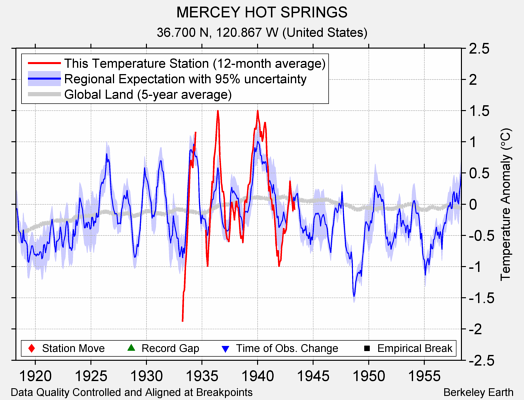 MERCEY HOT SPRINGS comparison to regional expectation