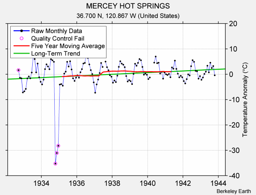 MERCEY HOT SPRINGS Raw Mean Temperature