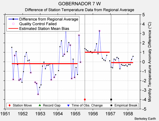 GOBERNADOR 7 W difference from regional expectation