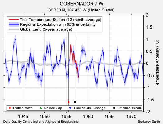 GOBERNADOR 7 W comparison to regional expectation