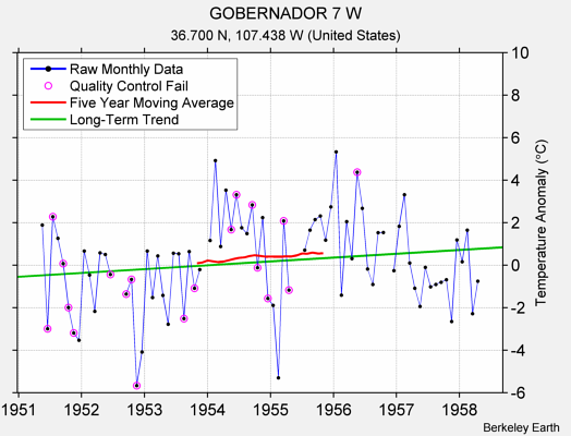 GOBERNADOR 7 W Raw Mean Temperature