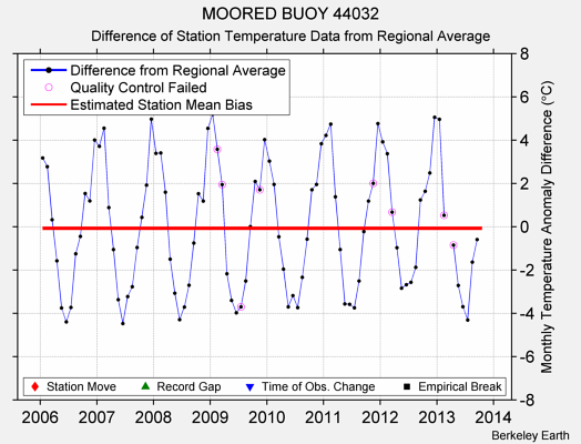 MOORED BUOY 44032 difference from regional expectation