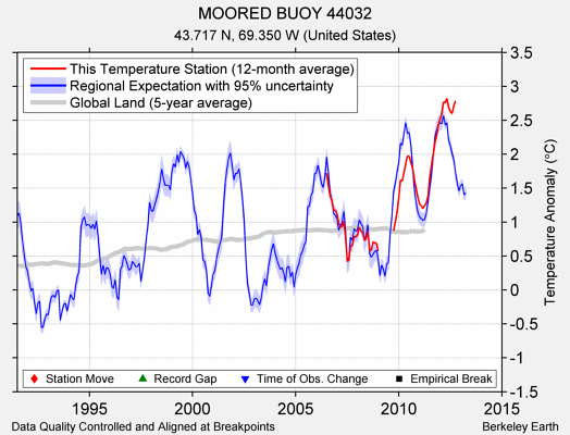 MOORED BUOY 44032 comparison to regional expectation