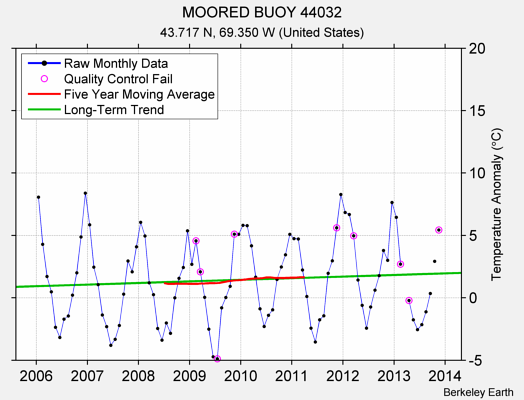 MOORED BUOY 44032 Raw Mean Temperature