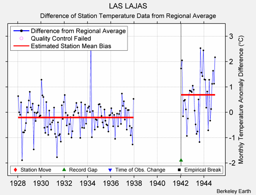 LAS LAJAS difference from regional expectation