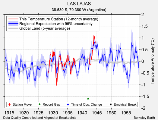 LAS LAJAS comparison to regional expectation