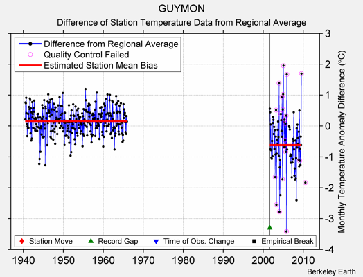 GUYMON difference from regional expectation