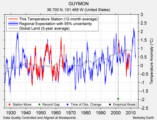 GUYMON comparison to regional expectation