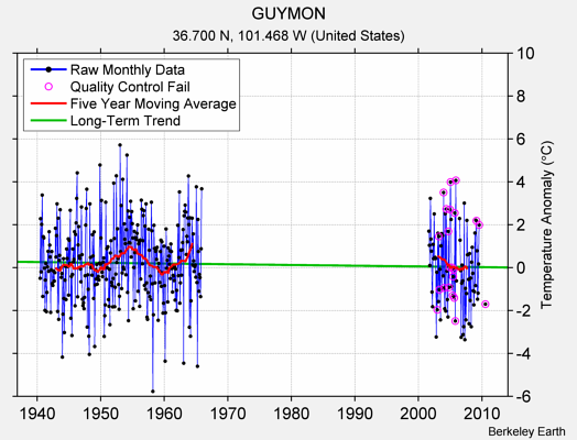 GUYMON Raw Mean Temperature