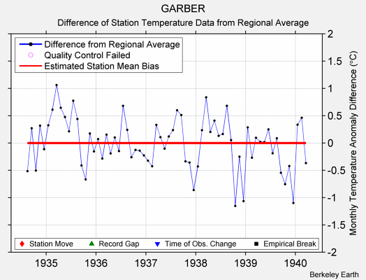 GARBER difference from regional expectation