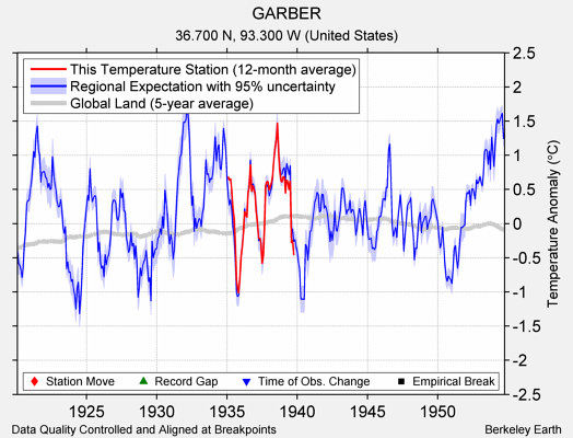 GARBER comparison to regional expectation