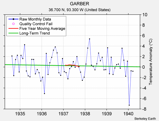 GARBER Raw Mean Temperature