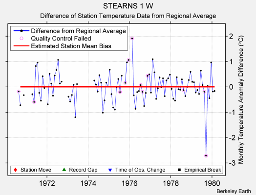 STEARNS 1 W difference from regional expectation