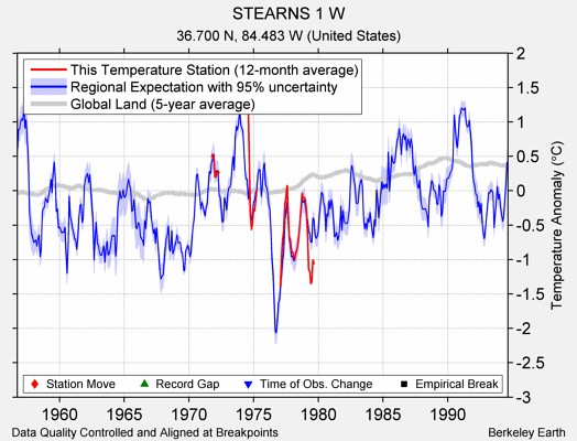 STEARNS 1 W comparison to regional expectation