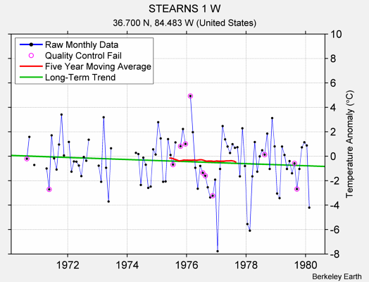 STEARNS 1 W Raw Mean Temperature